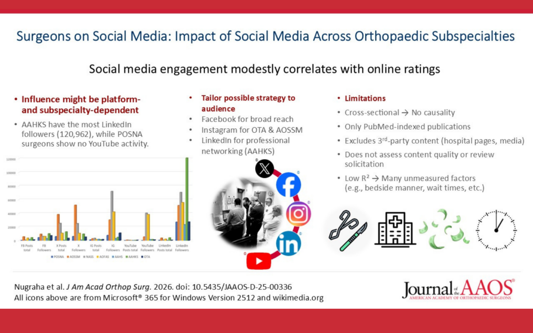 Mapping Social Media Influence Across Orthopedic Subspecialties